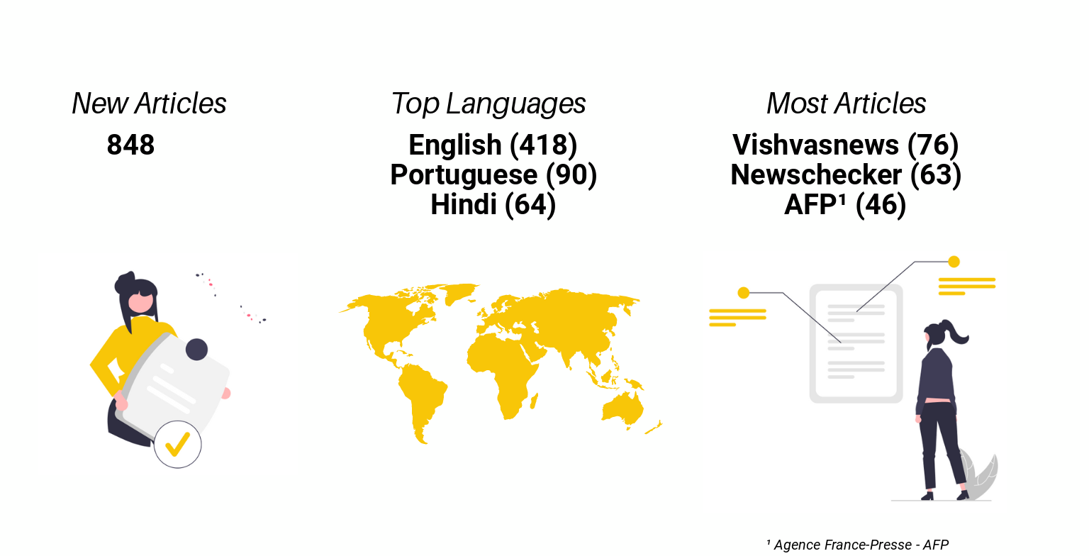Summary image of articles and languages processed by Factiverse